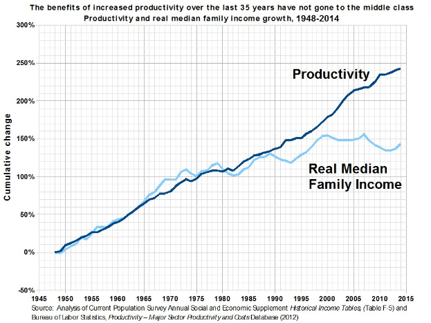 Grafik mit der Überschrift "Die Vorteile der gestiegenen Produktivität der letzten 35 Jahre sind nicht der Mittelschicht zugute gekommen"