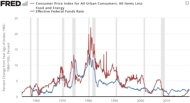 Liniengraph, der den Verbraucherpreisindex für alle städtischen Verbraucher (ohne Nahrungsmittel und Energie) und die effektive Federal-Funds-Rate über die Zeit zeigt, mit Jahren auf der x-Achse und Inflationsrate auf der y-Achse.