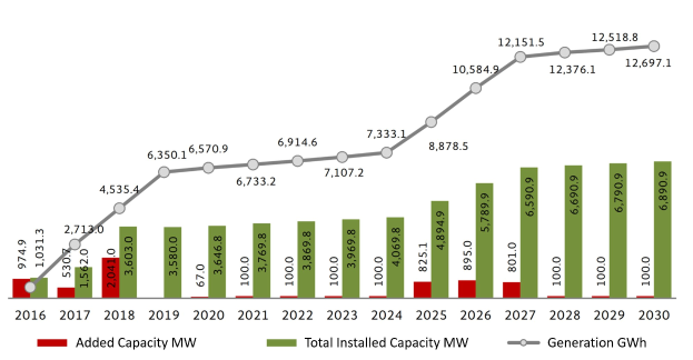 Balkendiagramm, das die Anzahl der Elektrofahrzeuge in den Vereinigten Staaten zeigt, mit der vermerkten installierten Kapazitätserhöhung von BMW.