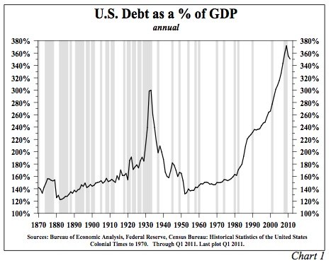 Line graph showing the U.S. national debt as a percentage of GDP over time, with accompanying explanatory text.