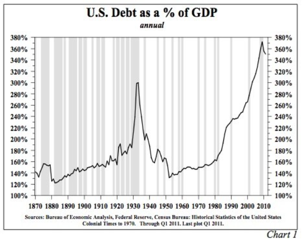 Line graph showing the U.S. national debt as a percentage of GDP over time, with accompanying explanatory text.
