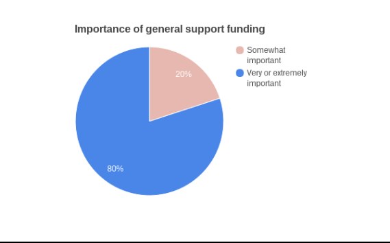 Tortendiagramm auf einem weißen Hintergrund, das die Verteilung der allgemeinen Unterstützungsfinanzierung einschließlich Arten, zugewiesene Beträge und unterstützte Prozentangaben zeigt.