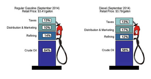 Tankstelle mit Preisen für Regular und Diesel im September 2014