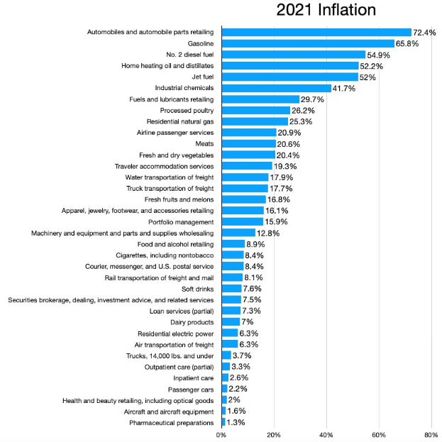 Balkendiagramm, das die Krebsdiagnosen in den USA im Jahr 2021 mit prozentualer Inflation je Jahr zeigt.