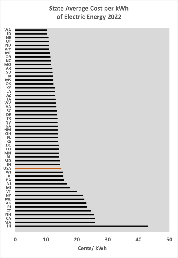 Balkendiagramm, das den durchschnittlichen Landespreis pro Kilowattstunde (kWh) elektrischer Energie im Jahr 2022 zeigt, mit begleitendem erklärendem Text.