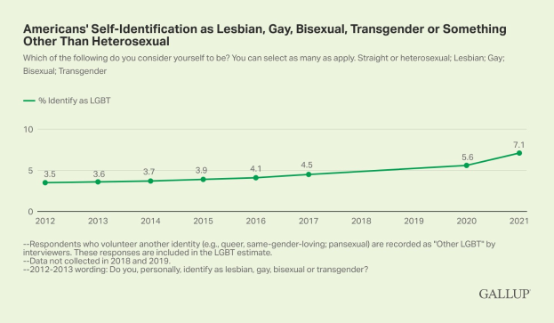 Liniengraph mit der Überschrift "Amerikanerinnen und Amerikaner, die sich als lesbisch, schwul, bisexuell, transgender oder etwas anderes als heterosexuell identifizieren" zeigt einen stetigen Anstieg im Laufe der Zeit, unterteilt in lesbische und bisexuelle Abschnitte mit Geschlechterunterabschnitte.