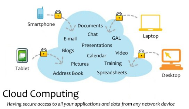 Diagramm eines Cloud-Computing-Systems mit mehreren Geräten (Laptop, Handy, Tablet), die sicher über Schlösser verbunden sind und Remote-Zugriff auf Anwendungen und Daten ermöglichen.