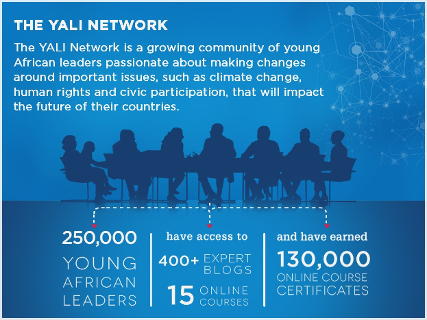 A poster titled "The Yali Network" featuring text and numbers, with an image of young African leaders seated around a table discussing climate change, human rights, and civic participation.