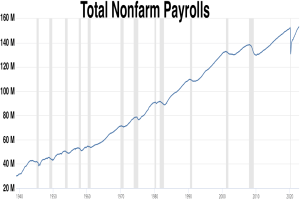 Ein Diagramm mit der Bezeichnung "total nonfarm payrolls", das die Anzahl der nichtlandwirtschaftlichen Arbeiter in den Vereinigten Staaten auf einem weißen Hintergrund anzeigt.