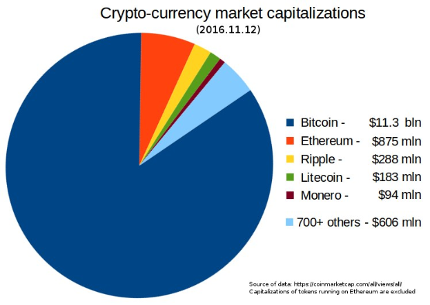 Pie chart showing cryptocurrency market capitalizations in 2016, with sections for Bitcoin, Ethereum, Litecoin, and other cryptocurrencies on a white background.