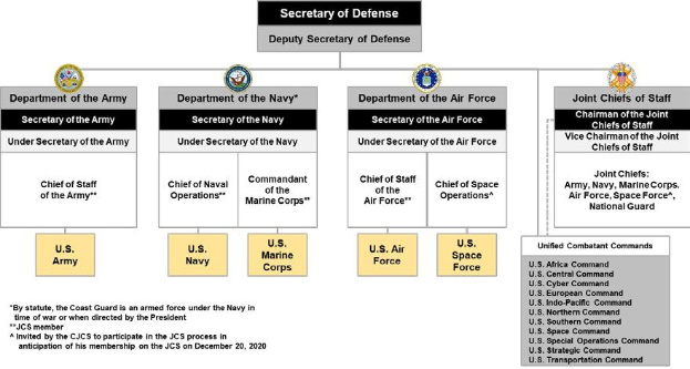 Organigramm der US-Luftstreitkräfte mit dem Verteidigungsminister an der Spitze, das die Zweige und ihre Rollen über verbundene Kästchen und Pfeile beschreibt.