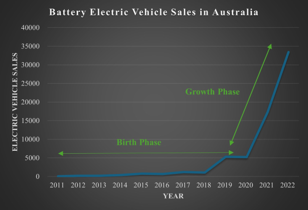 Liniengraph, der den steigenden Verkauf von batterieelektrischen Fahrzeugen in Australien über die Zeit zeigt, mit begleitendem erklärendem Text.