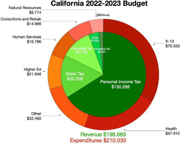 Tortendiagramm, das den Haushalt von Kalifornien für 2022-2023 nach Einkommen, Ausgaben und anderen finanziellen Zuordnungen aufschlüsselt, wobei die Größe der Abschnitte proportional zu den Finanzierungsbeträgen ist.