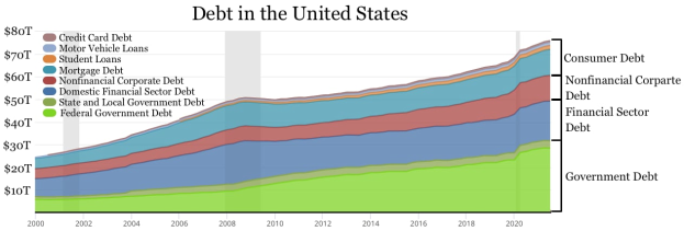 Ein Diagramm, das die Schulden in den USA in verschiedenen Farben zeigt, mit begleitendem Text, der zusätzliche Dateninformationen bereitstellt.