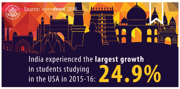 Poster with text stating India experienced the largest growth in students studying in the USA in 2015-16, accompanied by an image of a building.