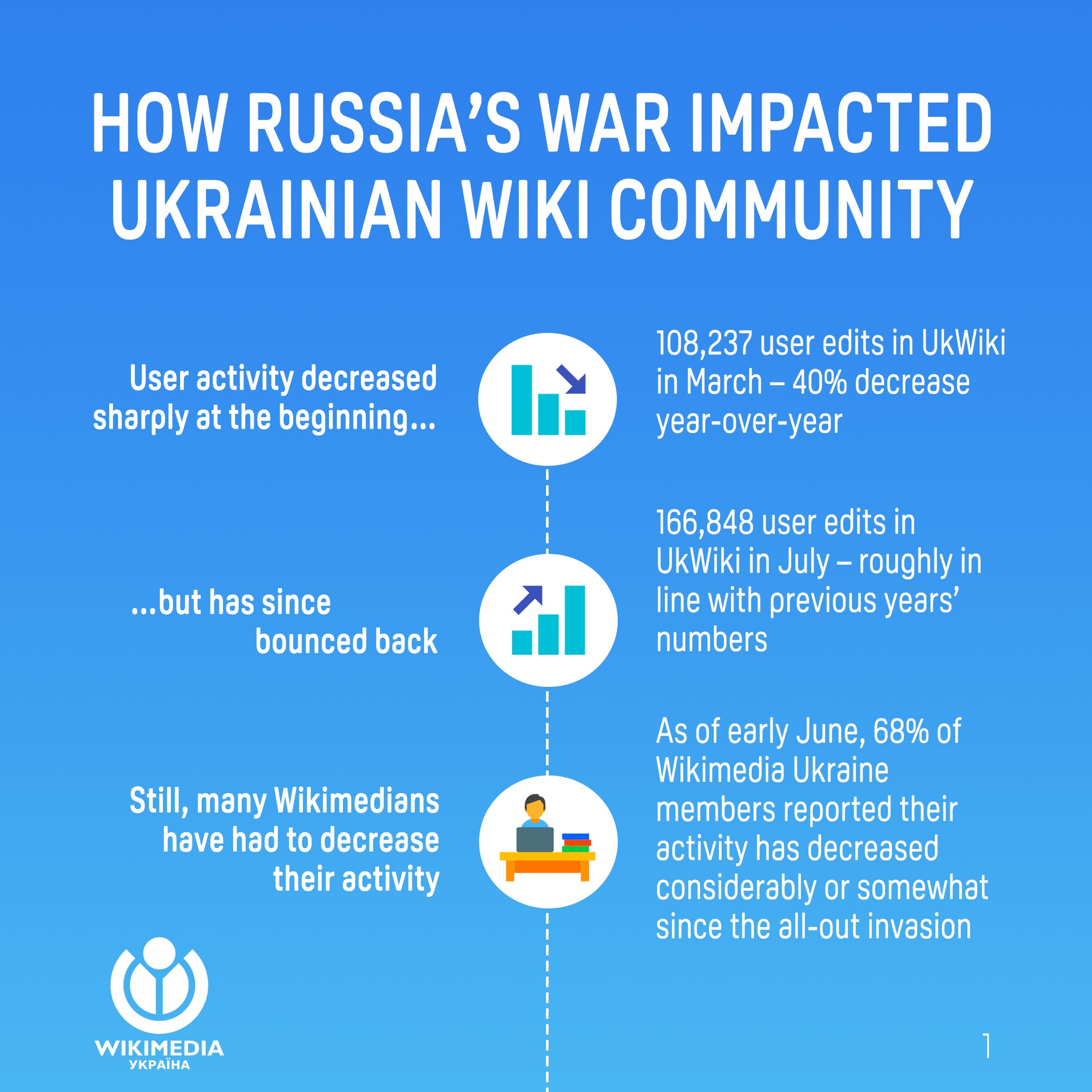Poster titled "How Russia's War Impacted Ukrainian Wiki Community" with related logos and text.