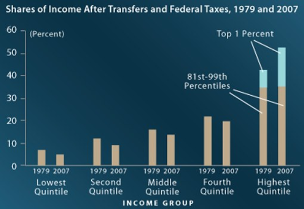Eine Balkendiagramm auf einem blauen Hintergrund, das den Einkommensanteil nach Übertragungen und Bundessteuern von 1979 bis 2007 zeigt, mit begleitendem erklärendem Text.