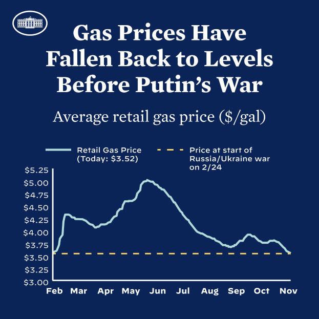 Ein blaues Plakat mit Text und einer Grafik, die durchschnittliche Einzelhandelsgaspreise in Russland und der Ukraine zeigt und eine Rückkehr zu Vorkriegsniveaus anzeigt.