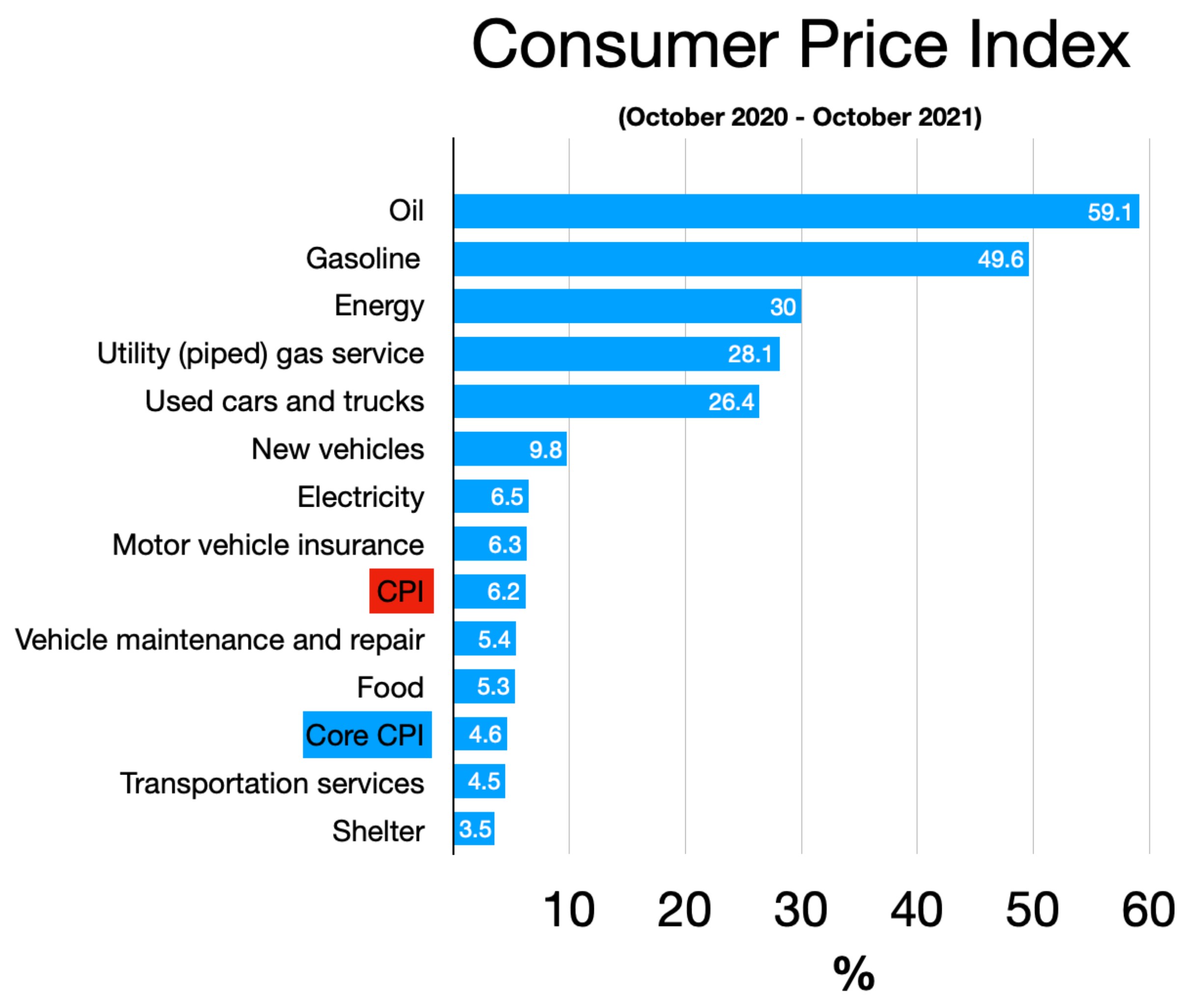 Bar chart showing the consumer price index from October 2020 to October 2021 with accompanying explanatory text.