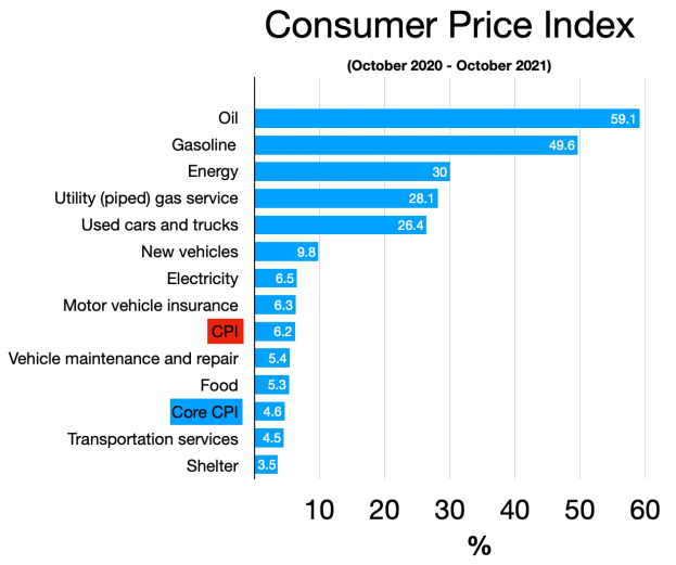Bar chart showing the consumer price index from October 2020 to October 2021 with accompanying explanatory text.