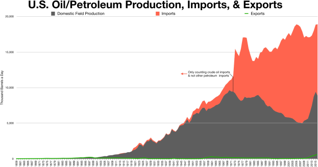 Eine Liniengrafik, die die Trends bei der US-Öl/Petroleum-Produktion, -Einfuhren und -Exporten im Zeitverlauf zeigt, mit begleitendem erklärendem Text.