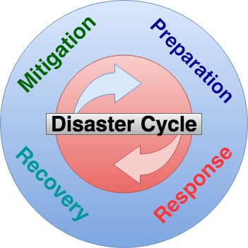 Ein Kreisdiagramm, das den Katastrophenzyklus mit vier beschrifteten Phasen - Abwehr, Vorbereitung, Erholung und Reaktion - zeigt, die durch Pfeile verbunden sind, um den Informations- und Ressourcenfluss zu zeigen.