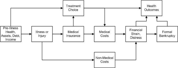 Flussdiagramm, das die Arten medizinischer Kosten über die Stadien vor der Krankheit, Gesundheit und Gesundheitsergebnisse hinweg veranschaulicht, mit beschrifteten Kästchen und verbindenden Pfeilen.