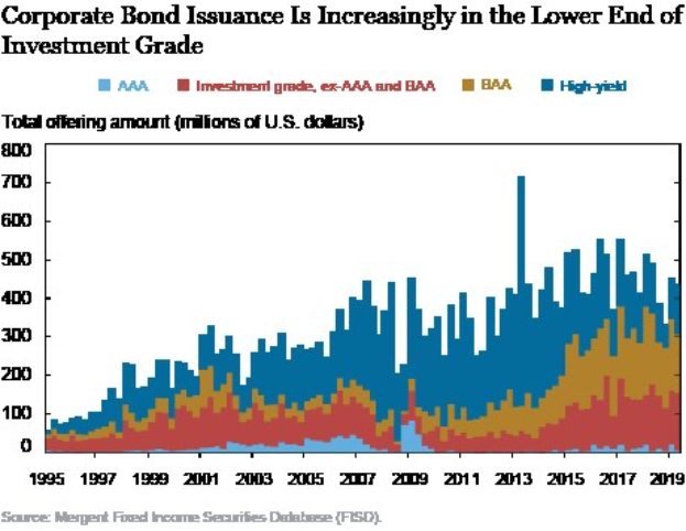 Bar chart titled "Corporate Bond Issuance is Increasingly in the Lower End of Investment Grade" showing issuance levels in varying shades of blue.