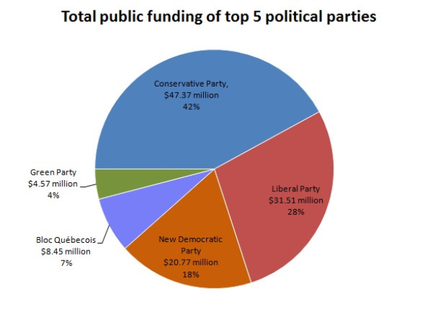 Tortendiagramm zur Verteilung der öffentlichen Finanzierung unter den fünf grössten politischen Parteien, wobei die Sectiornengrossen proportional zum Finanzierungsbetrag jeder Partei sind.