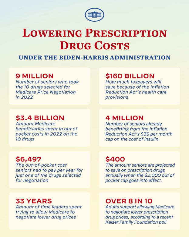 Ein Plakat mit Text und einem Logo, auf dem "Verringerung der Arzneimittelkosten unter der Biden-Harris-Regierung" steht.