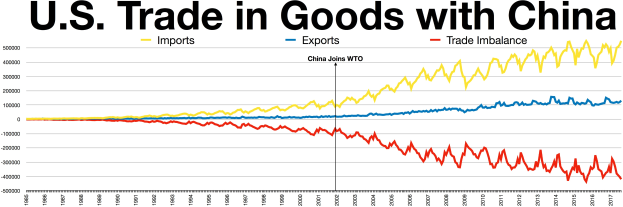 Balkendiagramm mit der Bezeichnung "U.S. Trade in Goods with China", das die U.S.-Handelsniveaus im Zeitverlauf zeigt, mit getrennten Bereichen für Importe und Exporte.