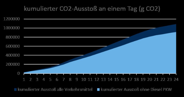 Balkendiagramm, das die Kohlendioxidemissionen in Deutschland mit begleitendem Erläuterungstext zeigt.