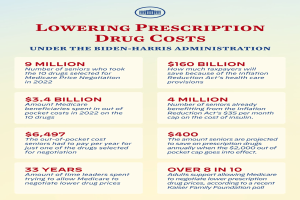 Ein Plakat mit dem Text "Reduzierung von Arzneimittelkosten unter der Biden-Harris-Regierung" und einem entsprechenden Logo.