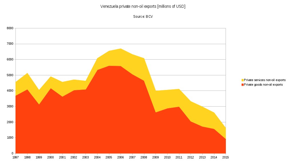 Balkendiagramm, das Venezuelas private Nicht-Öl-Exporte von 1997 bis 2015 zeigt, mit roten und gelben Balken auf einem weißen Hintergrund.