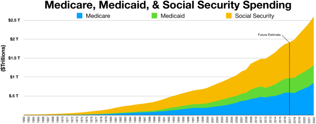 Liniendiagramm mit der Aufschrift "Medicare, Medicaid und Sozialversicherungsausgaben" mit Ausgabenaufschlüsselungen für Medicare und Sozialversicherung in verschiedenen Blautönen mit einer Legende.