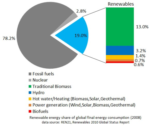 Tortendiagramm, das den globalen erneuerbaren Energieverbrauch im Jahr 2008 zeigt, unterteilt in Abschnitte für fossile Brennstoffe, Kernenergie, Wasserkraft, Heißwasser, Biomasse, Solarenergie, Geothermie und Biokraftstoffe.