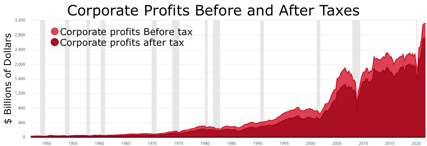Balkendiagramm, das die Unternehmensgewinne vor und nach Steuern vergleicht, mit begleitendem Erklärungstext.