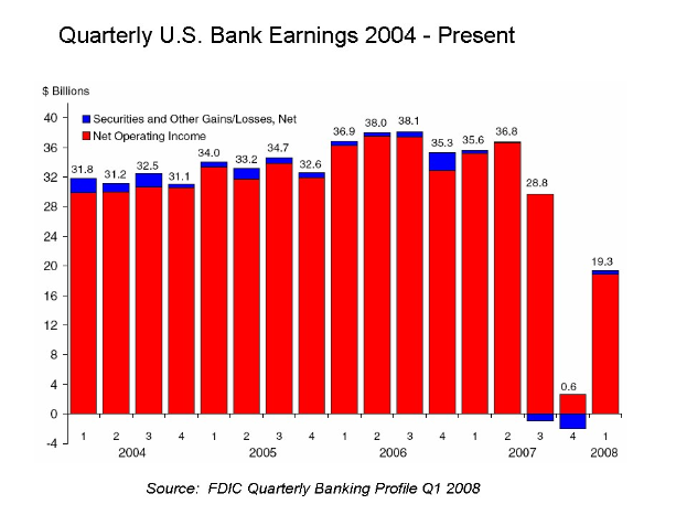 Balkendiagramm, das die vierteljährlichen U.S.-Bankengewinne von 2004 bis heute zeigt, wobei die Balken die jährlichen Gewinnbeträge darstellen.