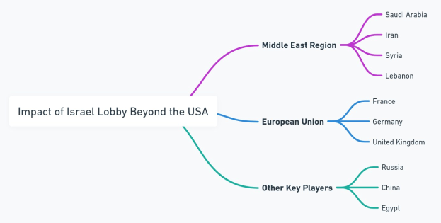 Mindmap betitelt "Auswirkung der Israel-Lobby jenseits der USA" mit zentralem Knoten und Zweigen, die nach Regionen und Ländern einschließlich Israel, Palästina und dem Vereinigten Königreich etikettiert sind.
