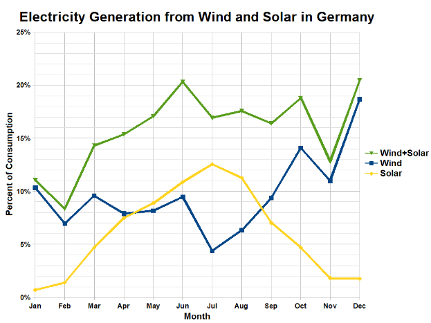 Ein Diagramm, das die Stromerzeugung aus Wind und Sonne in Deutschland zeigt, begleitet von begleitendem Text, der zusätzliche Dateninformationen bereitstellt.
