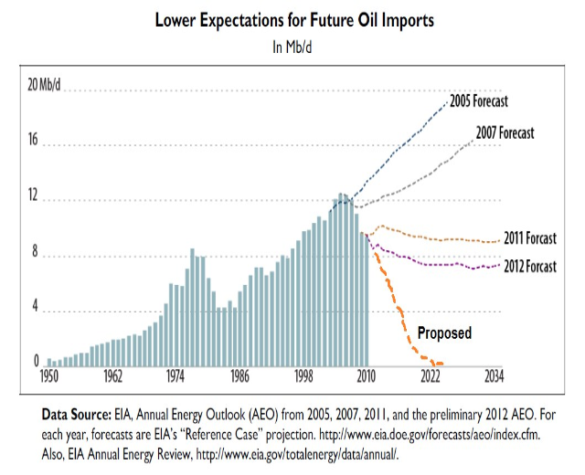Liniengraph, der den Rückgang der erwarteten zukünftigen Ölimportprognosen zeigt, mit begleitendem erklärendem Text.