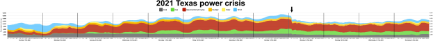 A line graph illustrating the 2021 Texas power crisis, with colors indicating varying power levels, accompanied by explanatory text.