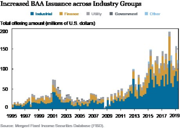 Line graph illustrating the increase in Bankers Acceptance (BAA) issuance across various industry groups, with accompanying explanatory text.