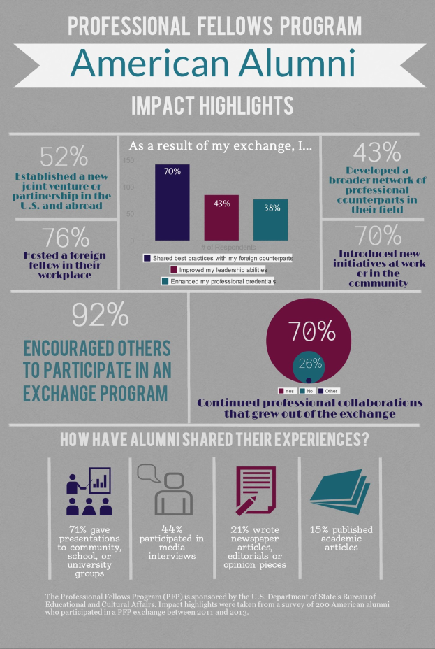Infografischer Plakat mit farbigen Abschnitten, die Prozentangaben und Text enthalten, über den Einfluss von Professional Fellows-Programmen auf amerikanische Alumni.