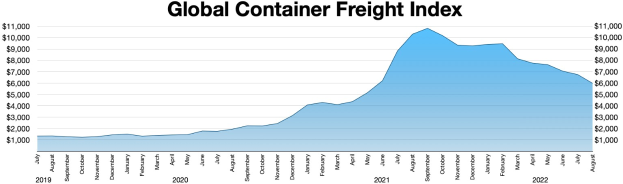 Liniendiagramm mit der Bezeichnung "Globaler Containerfrachtindex", das die jährlichen Containerfrachtmengen mit variierenden Balkenhöhen zeigt.