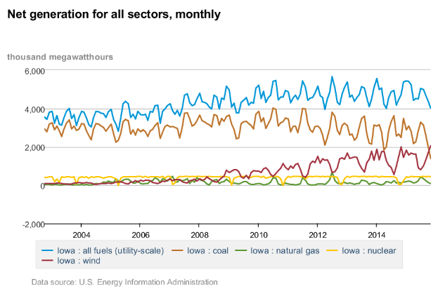 Eine Liniengrafik, die die Nettoerzeugung für alle Sektoren monatlich zeigt, mit begleitendem beschreibendem Text.