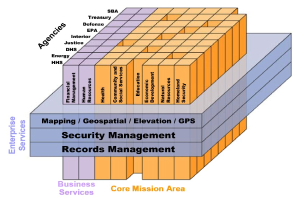 Ein Diagramm des Kerngeschäftsbereichs eines Unternehmens mit farbigen Blöcken, die verschiedene Arten von Sicherheitssystemen darstellen, beschriftet mit Begriffen wie "Security Management", "Records Management" und "Business Services", die von hellblau bis dunkelblau reichen.