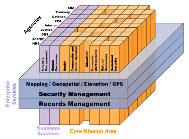 Ein Diagramm des Kerngeschäftsbereichs eines Unternehmens mit farbigen Blöcken, die verschiedene Arten von Sicherheitssystemen darstellen, beschriftet mit Begriffen wie "Security Management", "Records Management" und "Business Services", die von hellblau bis dunkelblau reichen.