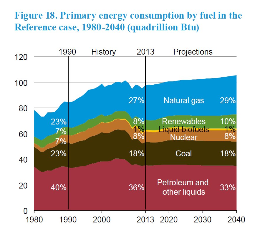 Balkendiagramm, das den primären Energieverbrauch nach Brennstoffart von 1980 bis 2040 zeigt, unterteilt in vier Brennstoffquerschnitte mit prozentualer Aufschlüsselung.