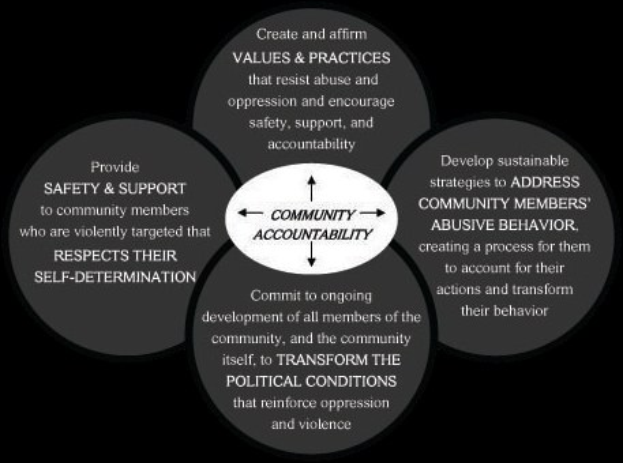 Ein Kreis mit den Wörtern "Gemeinschaftliche Rechenschaft" in der Mitte, umgeben von drei sich überschneidenden Kreisen, die durch Pfeile verbunden sind, alles in hellen und leuchtenden Farben.
